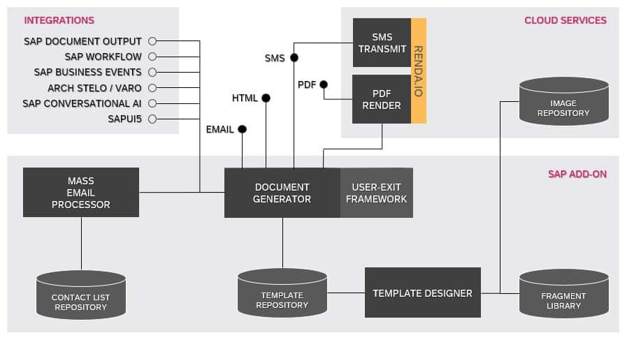 SAP Email, SMS, PDF and more